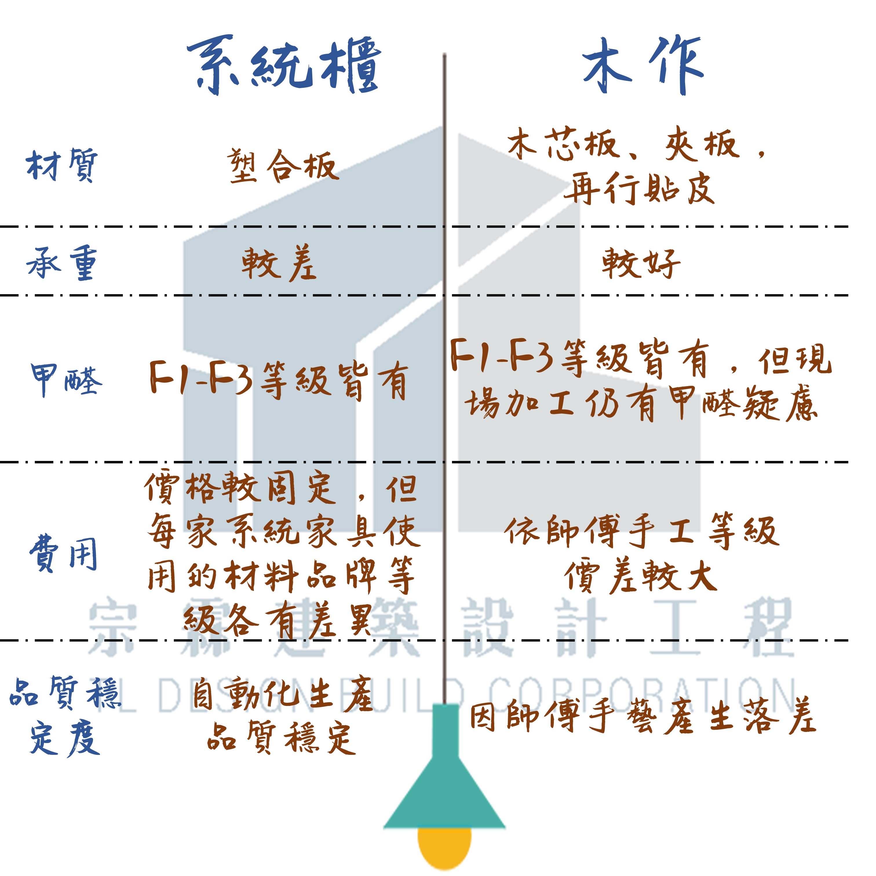 宗霖建築設計工程 宗霖建築設計 宗霖設計 宗霖 TL Design Build Corporation 高雄室內設計 精選文章 小學堂 工地工程 系統櫃 木作 比較