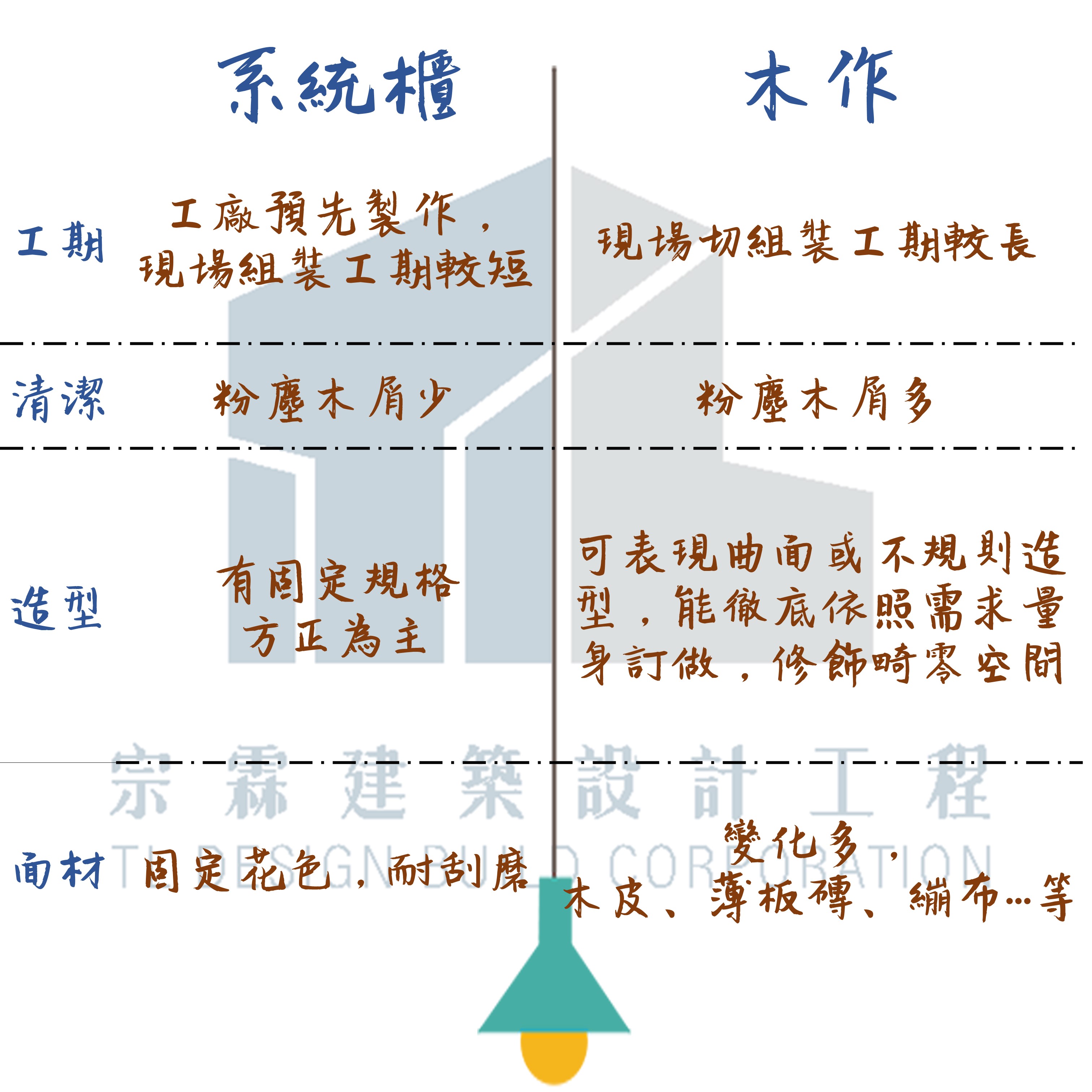 宗霖建築設計工程 宗霖建築設計 宗霖設計 宗霖 TL Design Build Corporation 高雄室內設計 精選文章 小學堂 工地工程 系統櫃 木作 比較